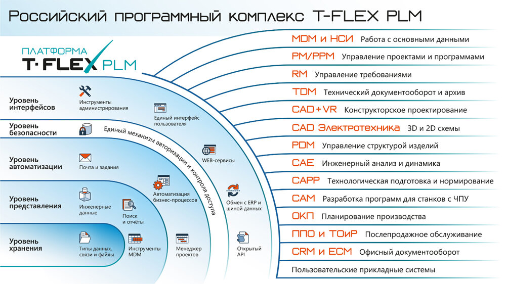 Программы отечественного производства. Жизненный цикл PLM. Управление жизненным циклом PLM. Система управления жизненным циклом изделия. PLM-технологии в машиностроении.