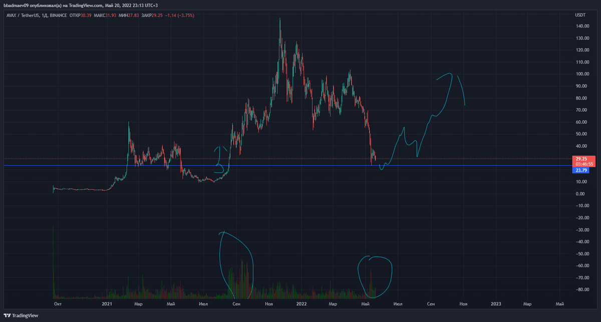 Монета хорошо смотрится мы подошли к уровню поддержки это говорит о  том что монету будут откупить ожидаю очень хороший потенциал верх.