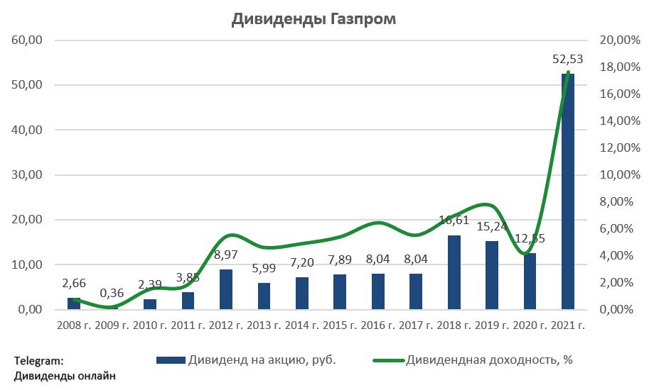 Капитал газпрома 2023