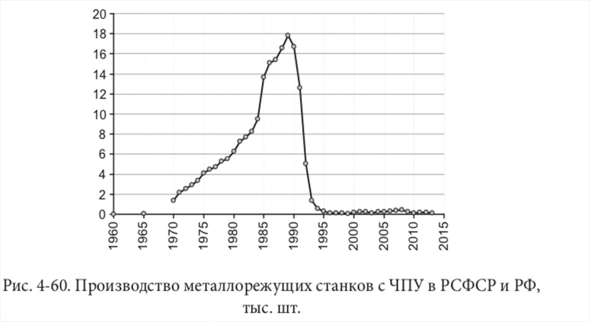 График производства станков с ЧПУ в РСФСР и РФ