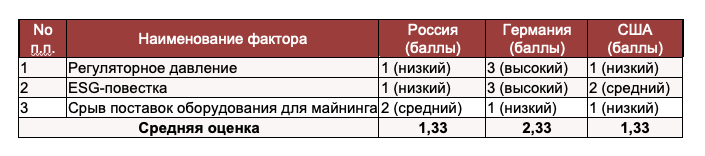 Факторы риска инвестиций в майнинг криптовалют по странам