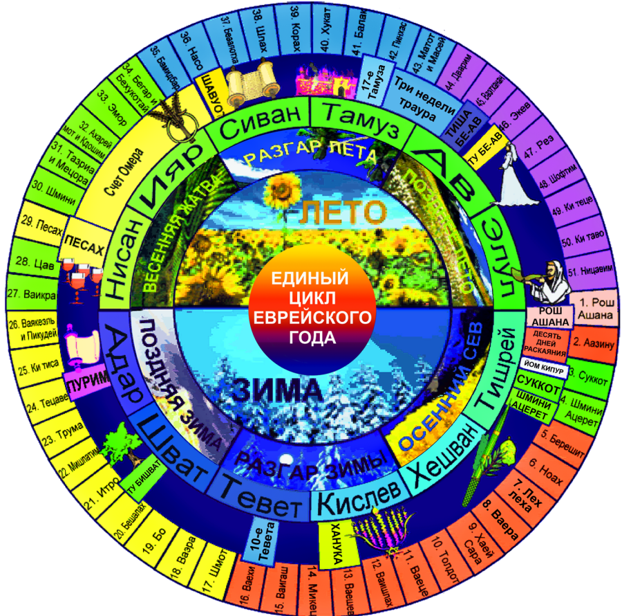 Праздники круглый год. Еврейский календарь. Календарье Верйский праздников. Месяцы еврейского календаря. Календарь еврейских праздников.