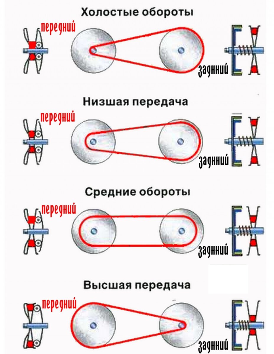 Порядок сборки вариатора