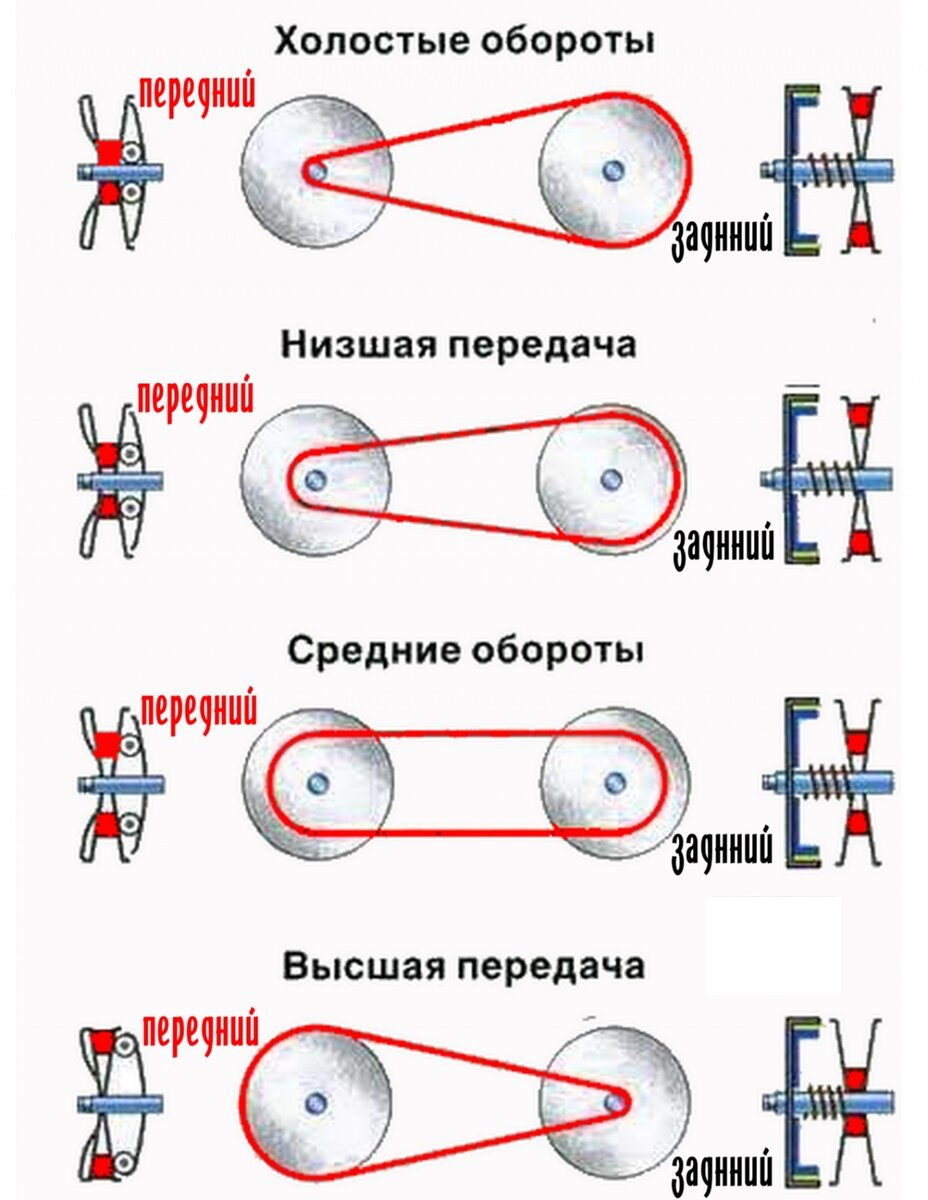 Работа шкивов. Схема вариатора скутера 50 кубов. Схема устройства вариатора на скутере. Принцип рабьоты вариатрок Сутера. Схема вариатора скутера 50 кубов 4т.