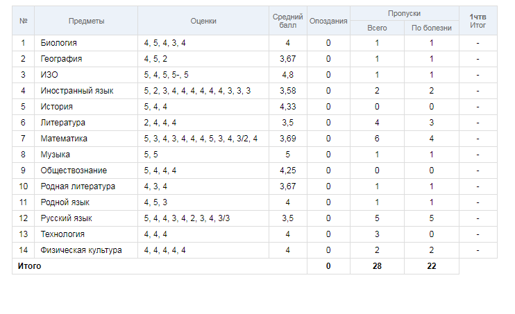 Текущие оценки Влада за 1 четверть.