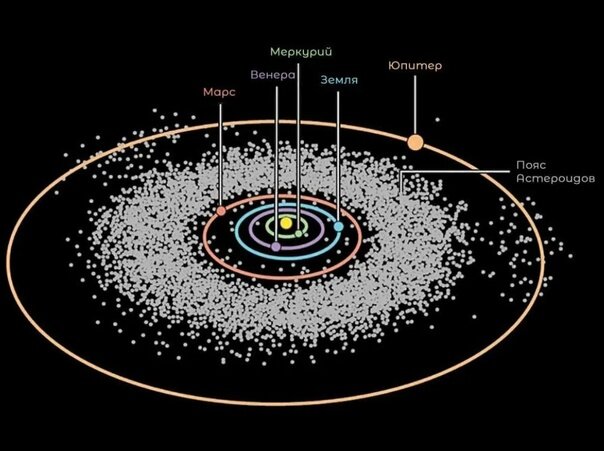 Пояс Астероидов