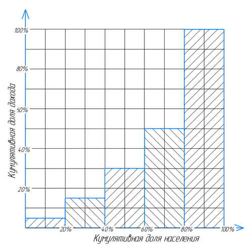 Рисунок 2. Зависимость кумулятивной доли дохода от кумулятивной доли населения – кривая Лоренца. 