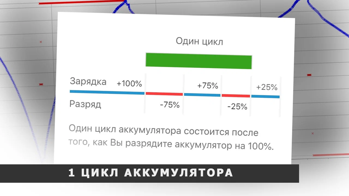 Изначально Айфоны идут с ёмкостью 103-104%». Инженер рассказывает правду |  NEOVOLT | Дзен