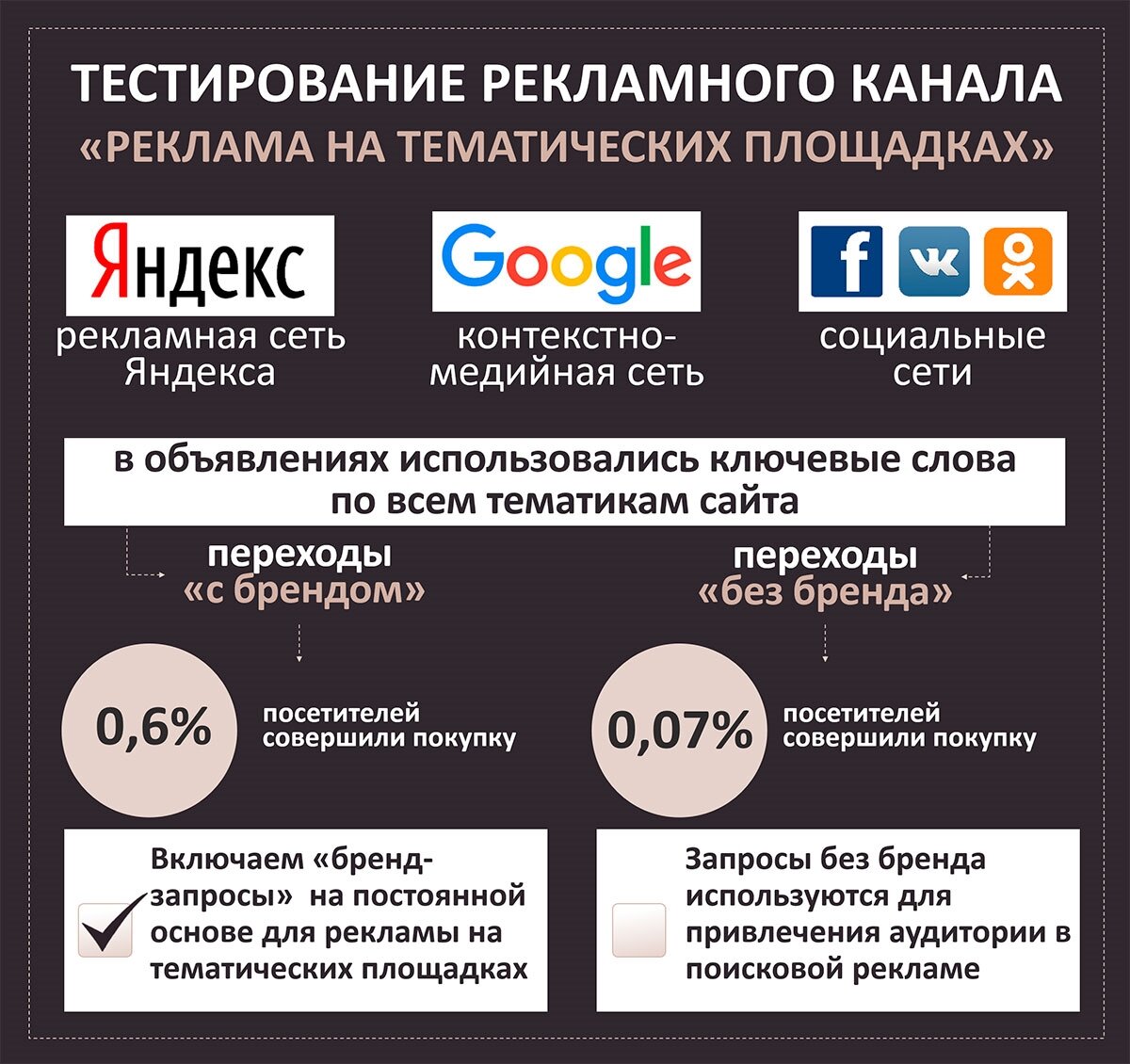 По поводу продвижения сайта по результатам звоните: +7(977)172-99-98 Максим