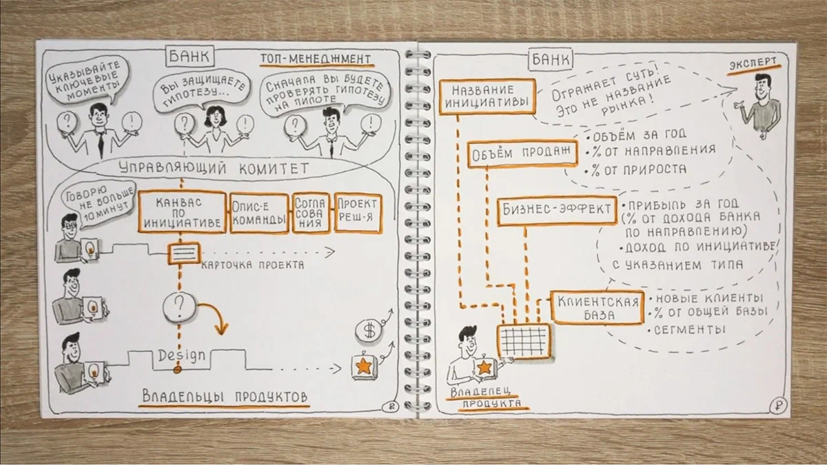 Продуктовый подход в банкинге: защита и продвижение инициатив | Роман  Рабинович | Дзен