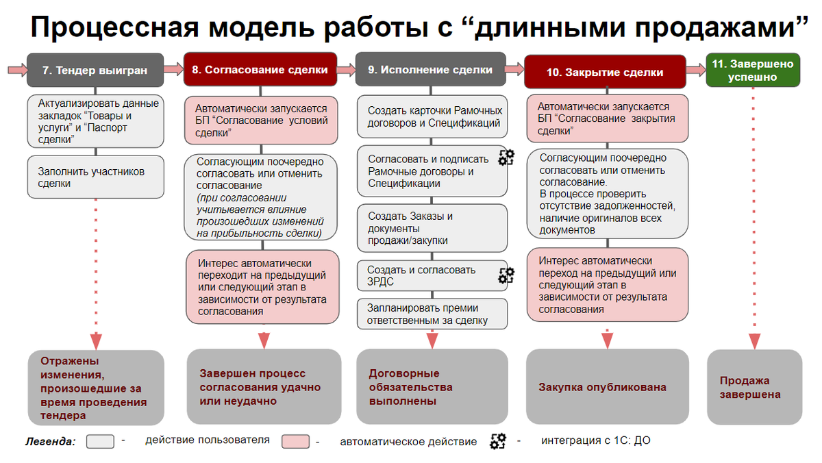 Менеджер по технической поддержке продаж и управлению проектами