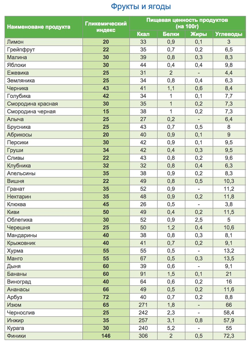 Гликемический индекс круп — таблицы с низким и высоким ГИ