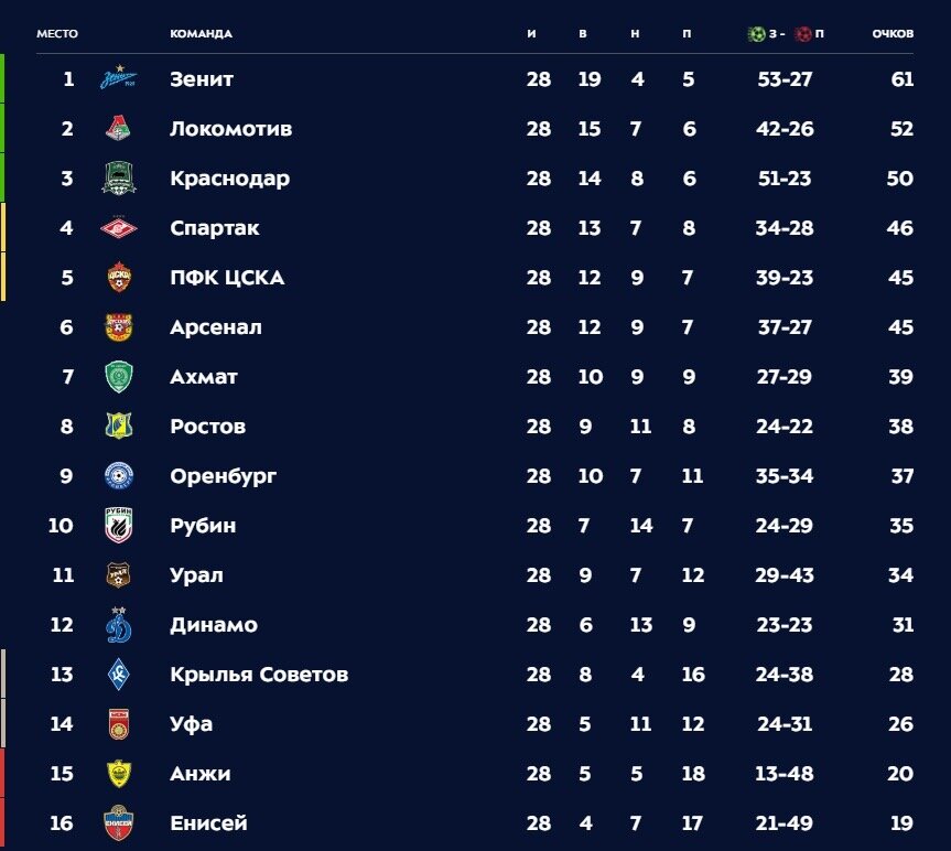 Турнирная таблица после 28 тура.