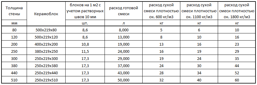 Таблица количества кирпича в кладке Сколько в кубе силикатного кирпича