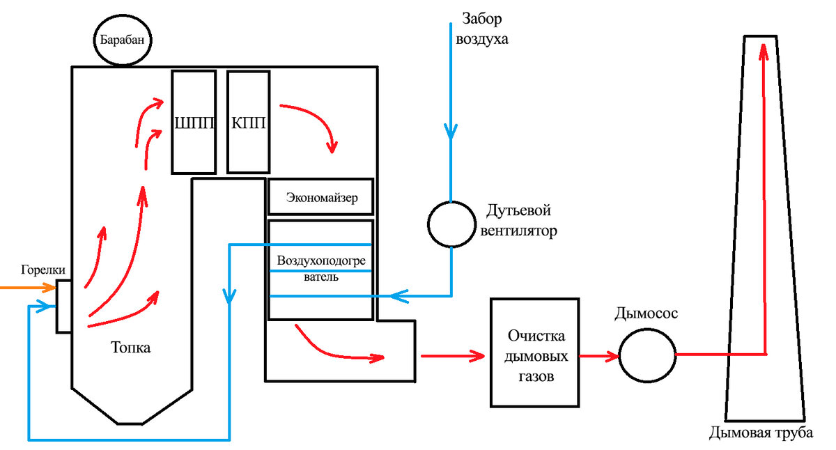 Общая схема котельной установки с естественной циркуляцией
