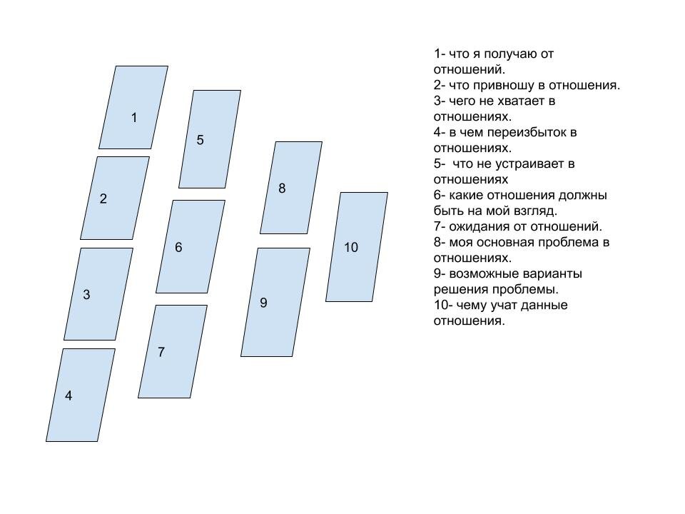 Здесь повторю информацию из прошлых публикаций: для расклада использую мою любимицу. Вот такую колоду.