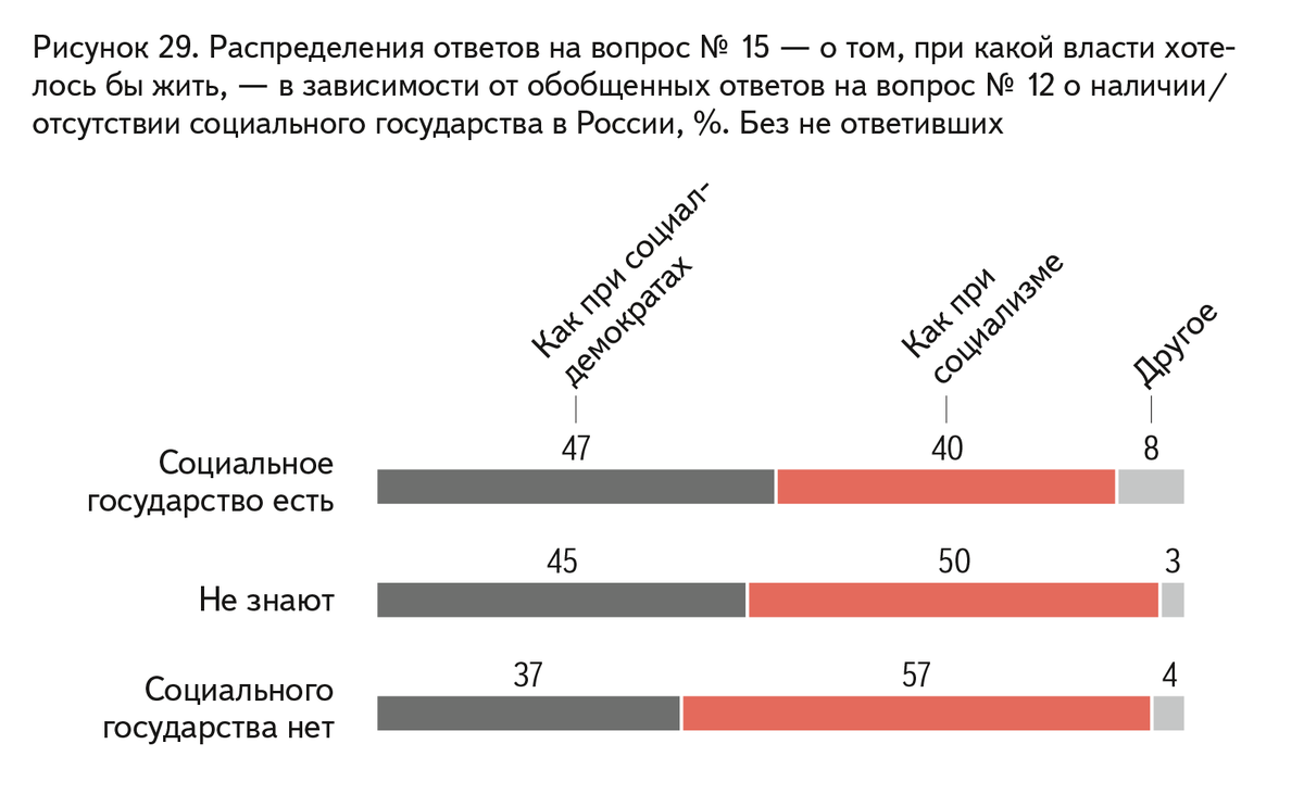 Результаты опросов общественного мнения