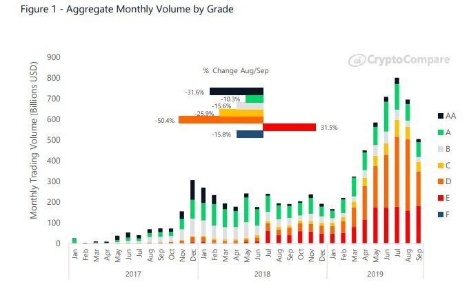 Эксперты утверждают, что объем торгов на криптовалютных биржах в сентябре текущего года составил $496 млрд. В это же время платформы с высшим рейтингом AA продемонстрировали снижение данного показателя на 31.6%, их результат составил $14.87 млрд (3% от общего объема торгов).