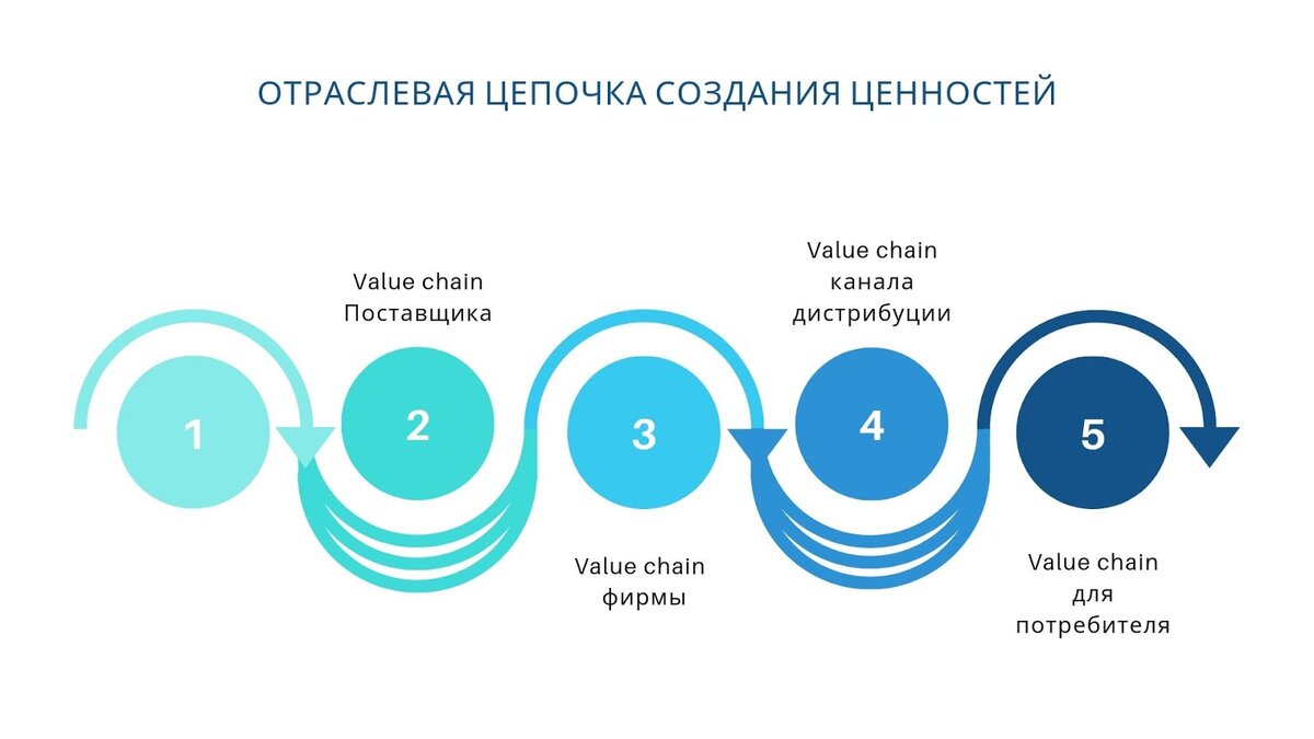 Value c. Цепочка создания ценности. Национальный совет по цепям поставок. Молодежное сообщество по цепям поставок.