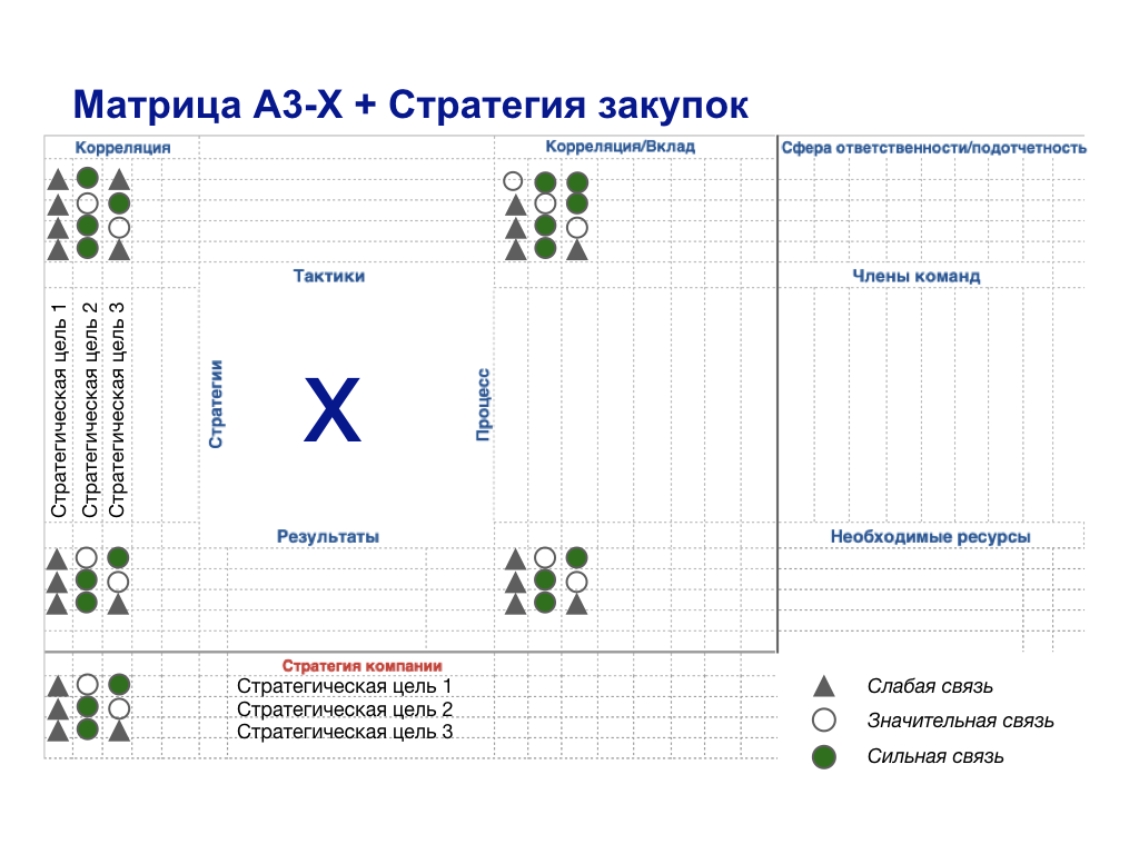 Матрица А3-Х+ для стратегии закупок