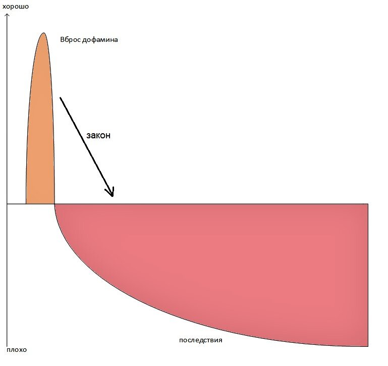 График падения дофамина