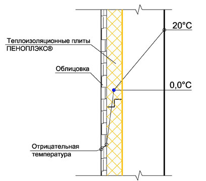 
Рис. 1. Точка росы (0 °С) в плитах ПЕНОПЛЭКС СТЕНА® в домах с облицовкой по утеплителю
