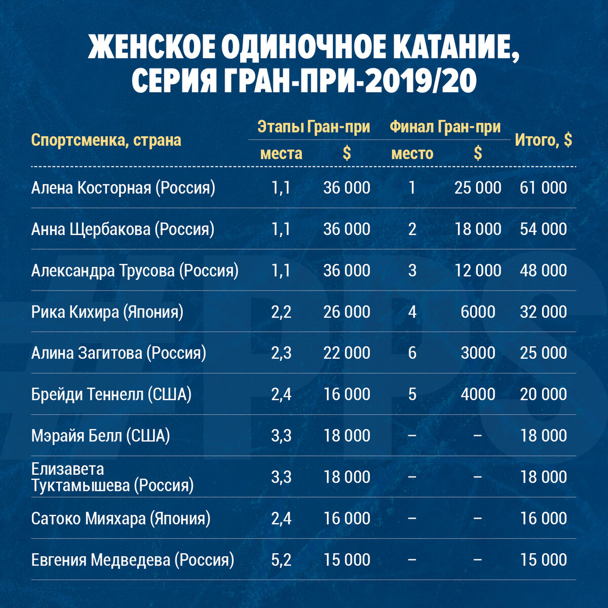Фигурное катание гран при америка 2024 результаты. Фигурное катание гран при америка 2024 результаты. Фигурное катание гран при америка 2024 результаты. Финал гран-при по фигурному катанию 2024 жён. Сколько зарабатывают фигуристы.