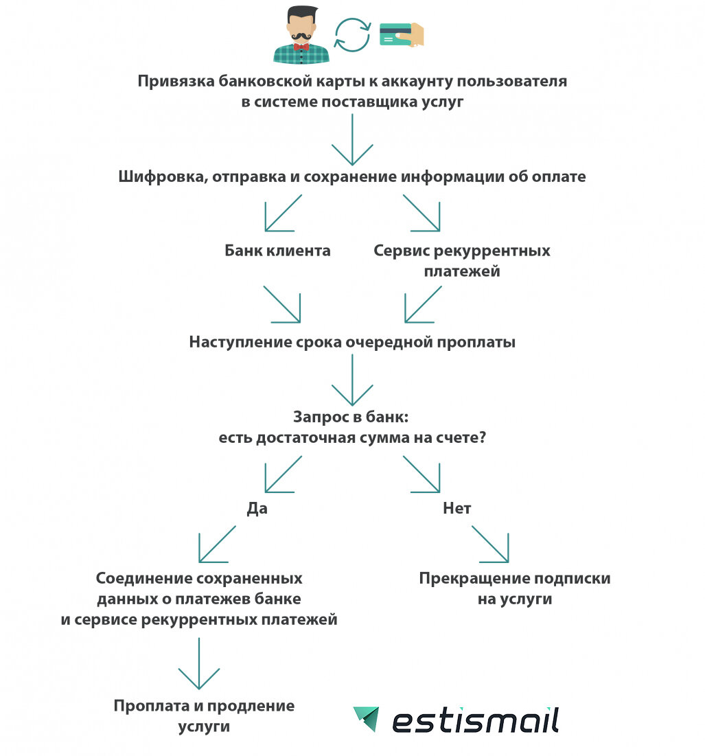 Рекуррентные платежи. Процесс по рекуррентным платежам Геткурс. Рекуррентные платежи Сбербанк. Рекуррентные онлайн платежи.