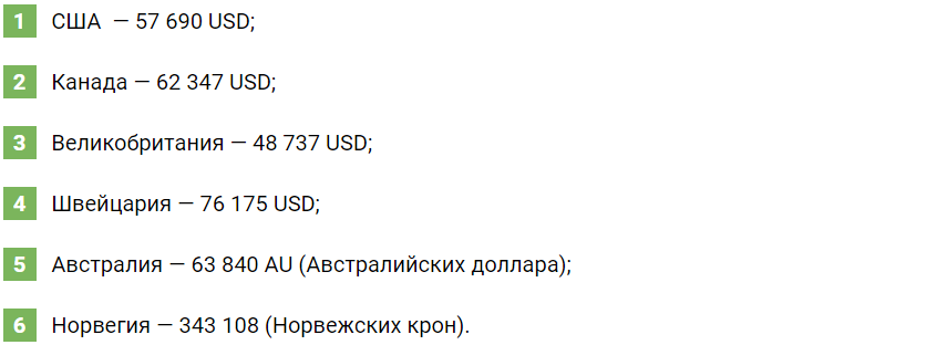 Зарплата библиотекаря за год по странам