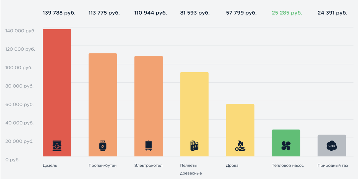 Сравнительная диаграмма годовых расходов на различные способы отопления – источник smartheat.tech