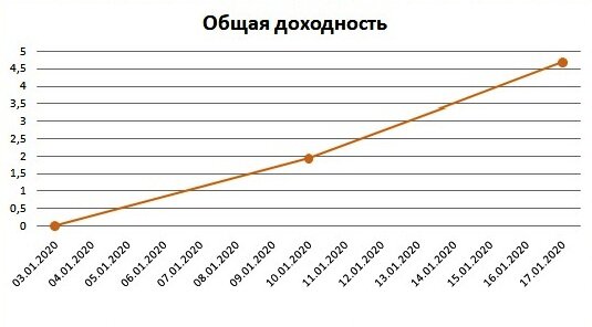 Доходность за 2 недели на Московской бирже.