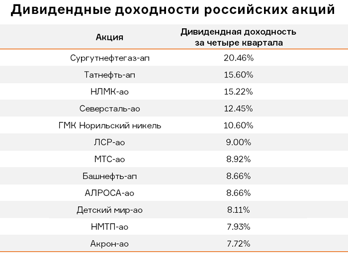 Дивидендные акции за 10 лет. Дивидендные российские акции до 600 руб.