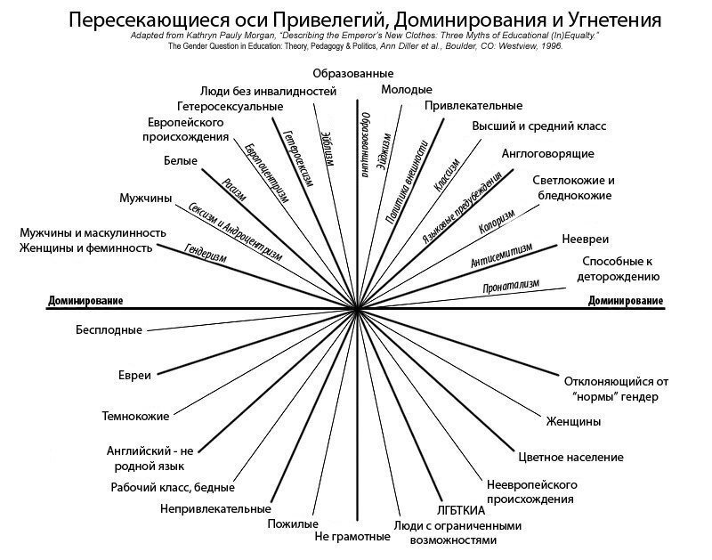 Основа угнетения. Схема угнетения. Виды угнетения человека. Интерсекциональный подход. Диаграмма угнетения.