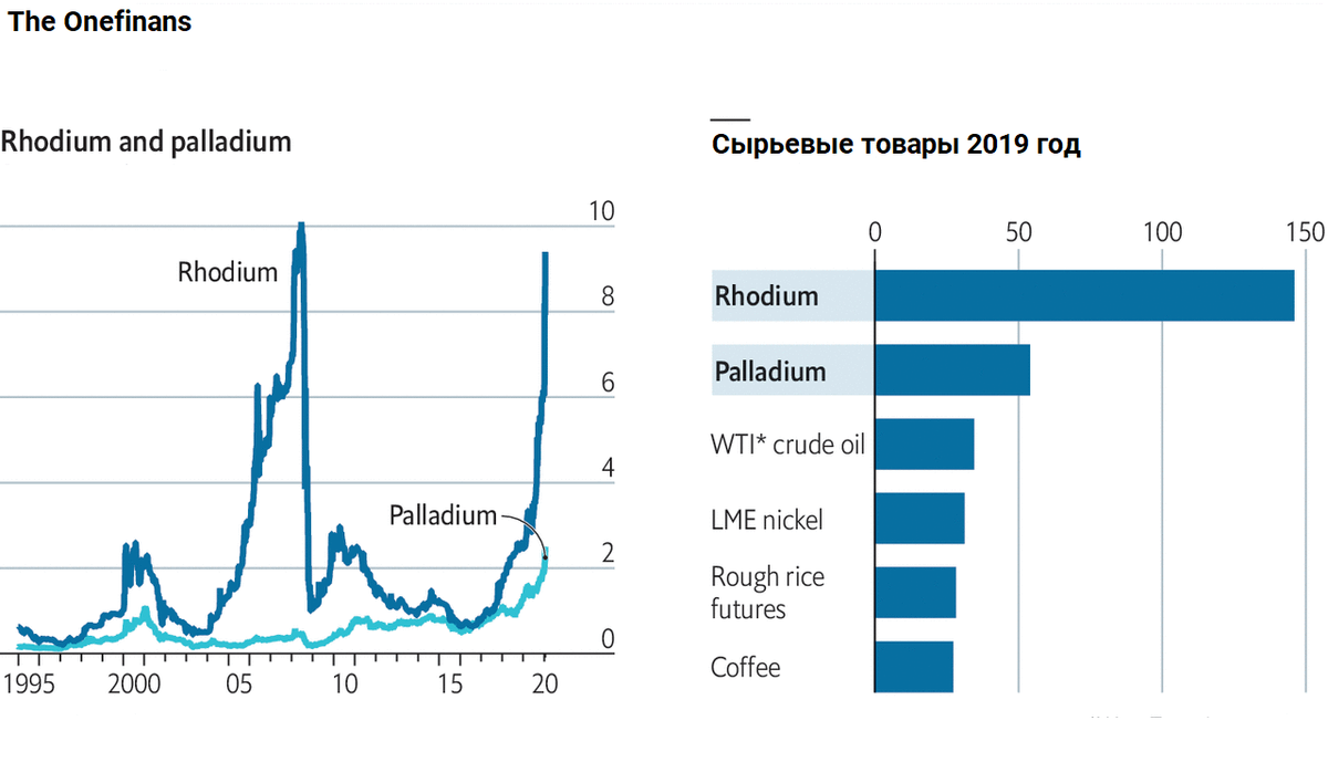 График роста родия и палладия за период с 1995 по 2020 год