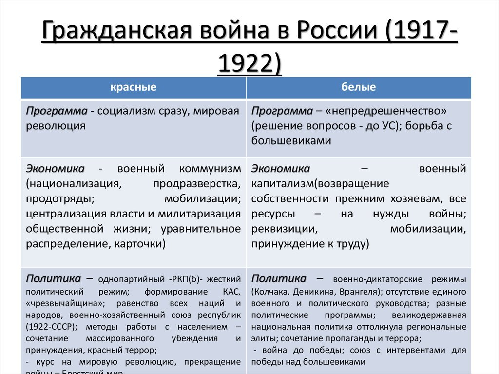 Основные противоборствующие силы в гражданской войне схема