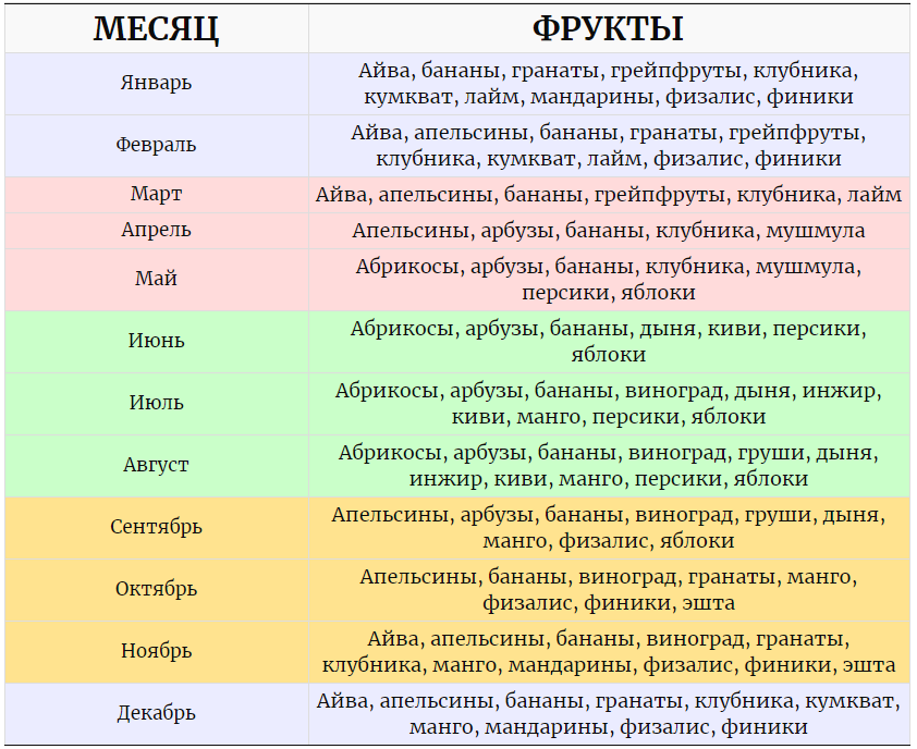 Фрукты в венесуэле по месяцам таблица Египетские фрукты по месяцам: когда что созревает Саша Коновалова Дзен