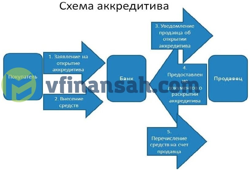 Продавец и покупатель решают заключить соглашение с использованием аккредитивного счета. Для начала покупатель заранее должен открыть счет в банке, внести определенную сумму покупки и передать оригинал аккредитива продавцу. Продавец тоже должен иметь действующий счет в том же или в другом банке.