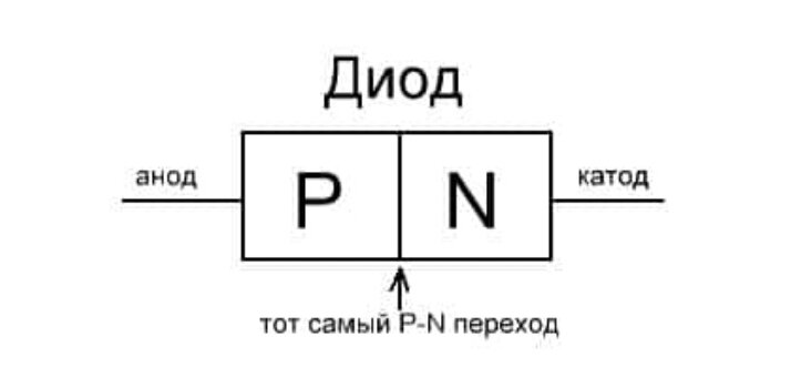 Диод сколько переходов. PN переход стабилитрона. Диод PN переход. P N переход диод. PN-перехода полупроводникового диода.