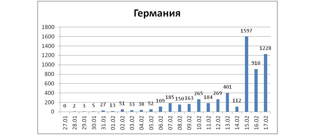 Количество регистрируемых ежедневно случаев и летальность в Германии 