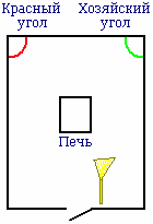 Хозяйский угол – это угол домового, он всегда с правой стороны от входа. Здесь устанавливали небольшой приступочек, около 25 см высотой, чтобы домовому было удобнее трапезничать. На приступочке стоял Куммир домового и требница (чаша), в которую ему приносили требы. То есть в домах у славян был слева Красный угол (красивый) – в нём стояли Куммиры Рода, а справа Хозяйский угол – здесь стоял Куммир Домового. Любой гость делал два поклона: один в Красный угол, второй в Хозяйский угол, выражая уважение. Если человек просился на постой, т.е. переночевать, и ещё потрапезничал, то кроме поклона приносил домовому требы, чтобы уважить Хозяина (не мужчину главу Рода, а именно домового).