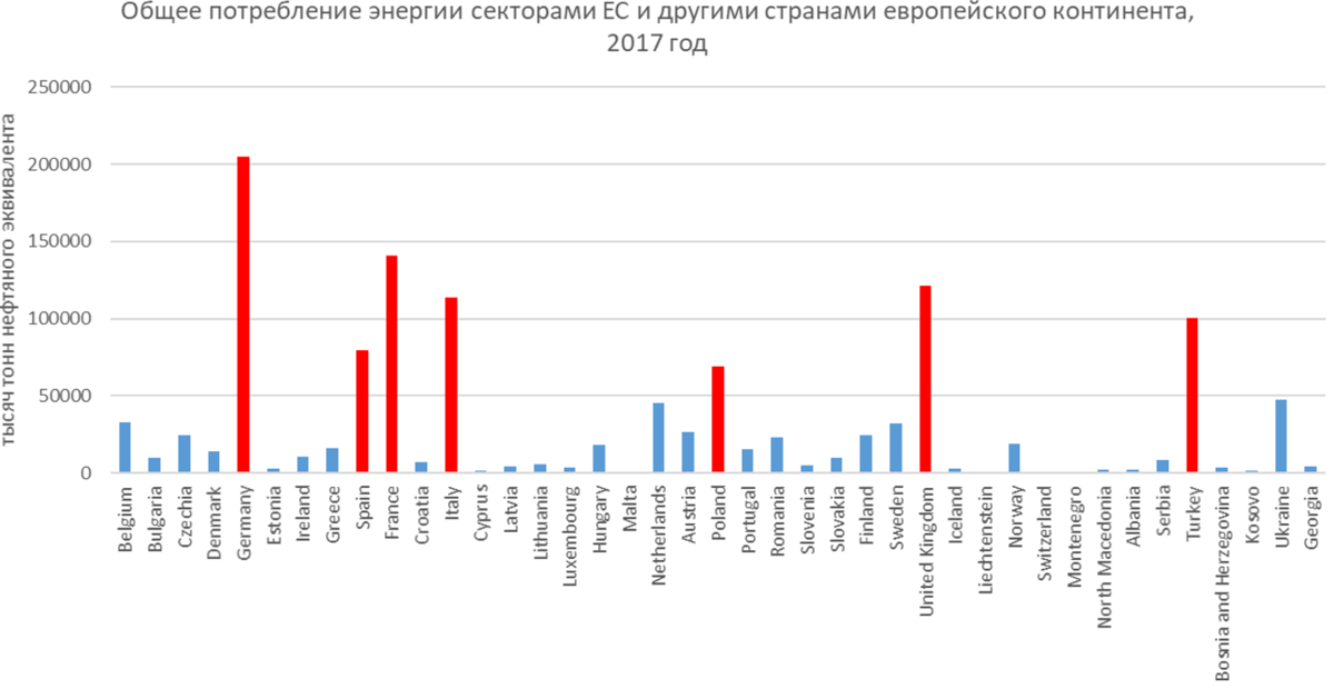 Количество энергии график