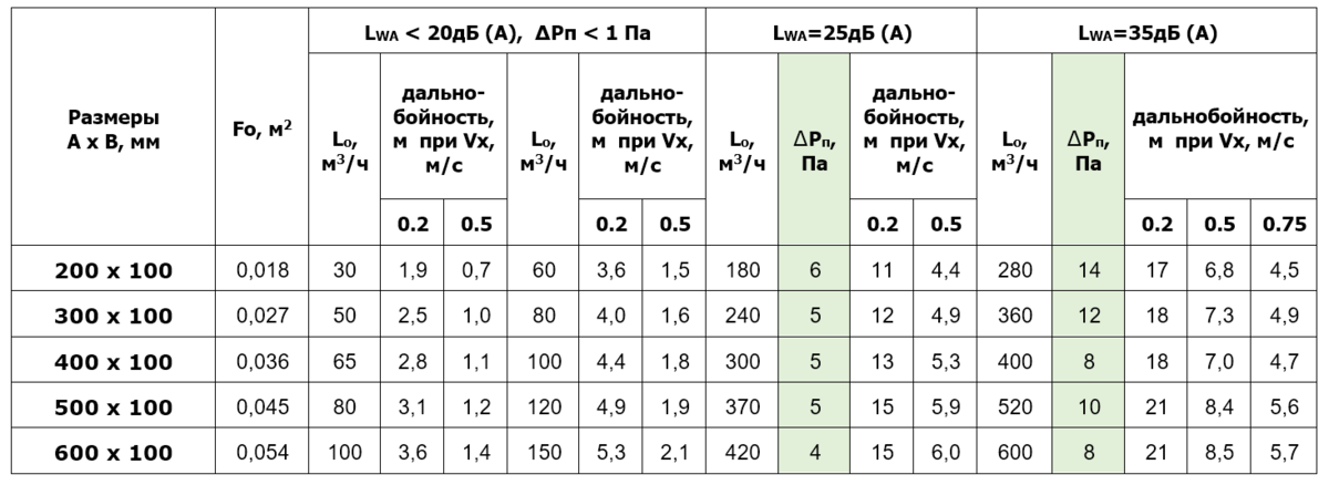 Пример характеристик вентиляционной решетки