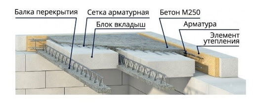 Плиты перекрытия из газобетона