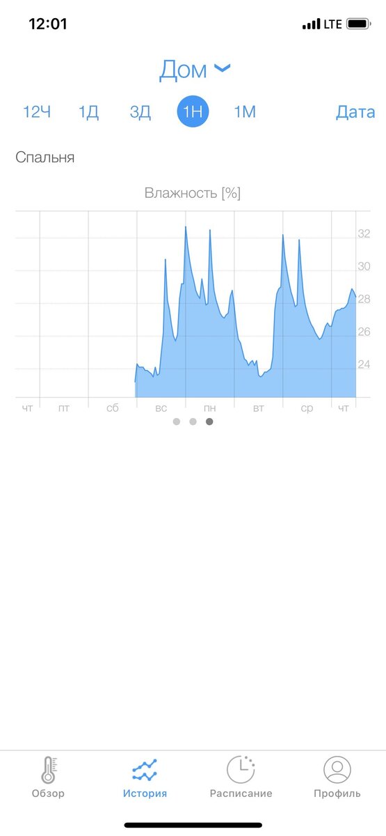 показания влажности