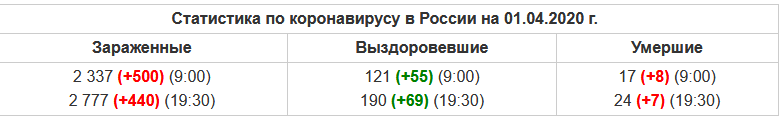 С каждым днем все растет так что люди готовьтесь, сидите дома, не выходите на улицу только за продуктами!