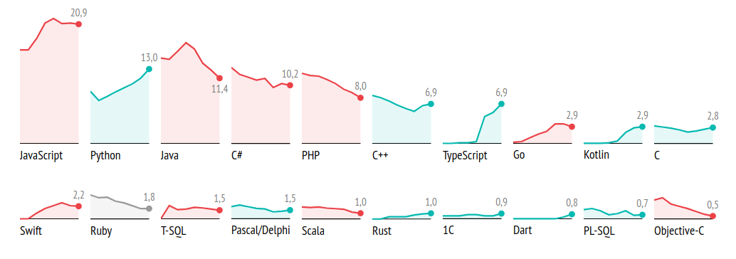 Сегмент ростов. Java популярность динамика. Схема роста популярности программирования 2020.