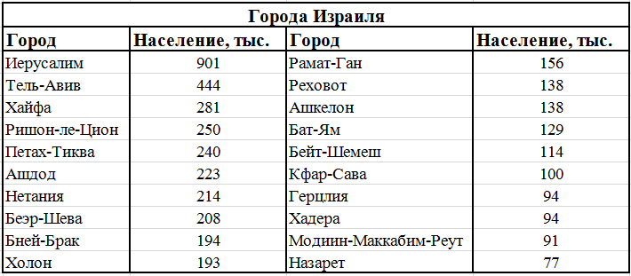 Численность израиля