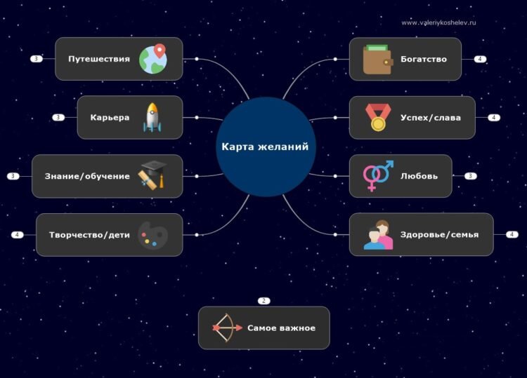Карта желаний