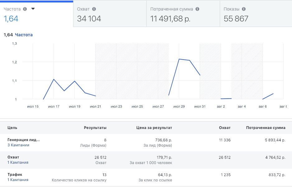 Результаты таргетолога.