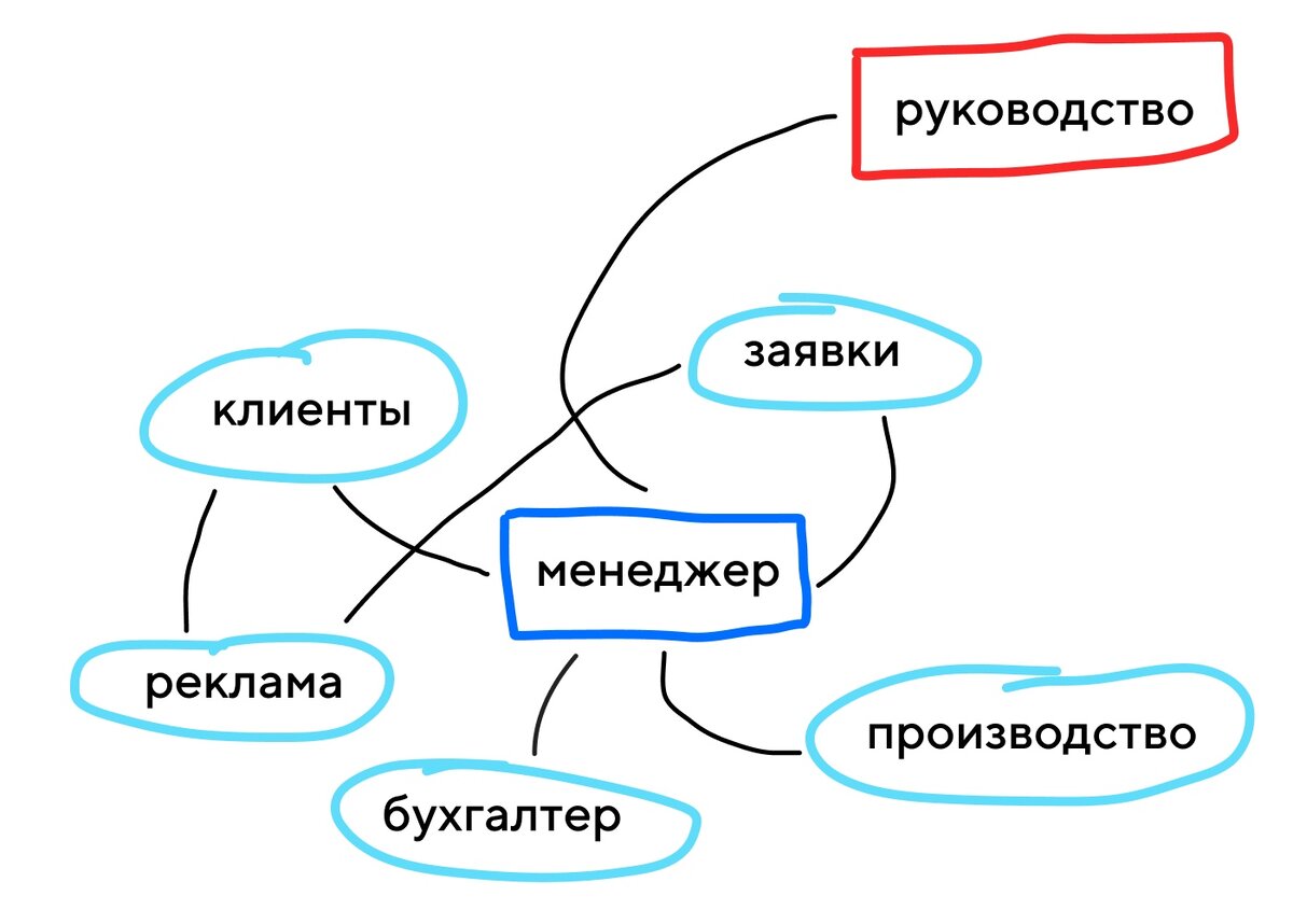 Так выглядел процесс компании «Макбуш» год назад: всё завязано на одном человеке